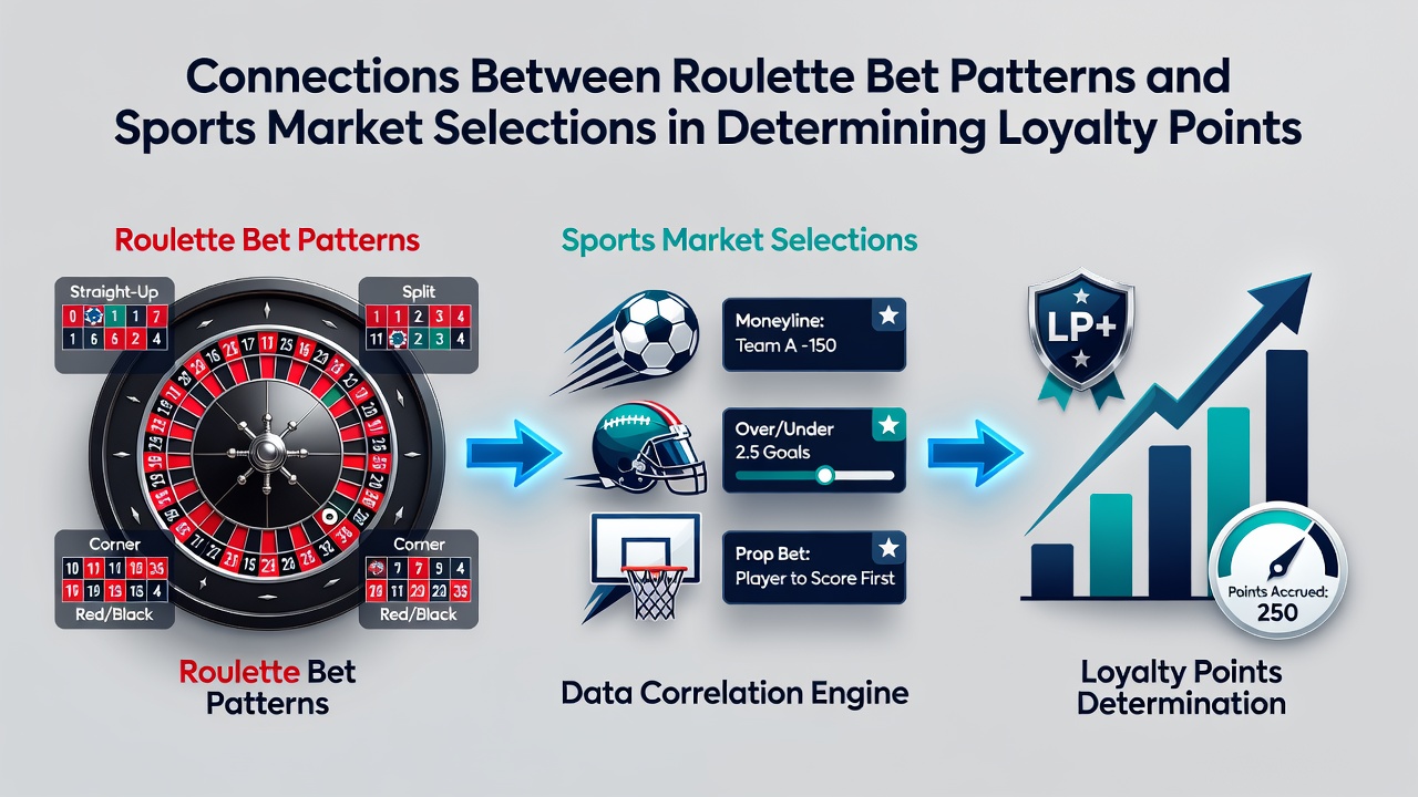 Graph illustrating loyalty point growth from combined roulette and sports betting sessions on mobile devices